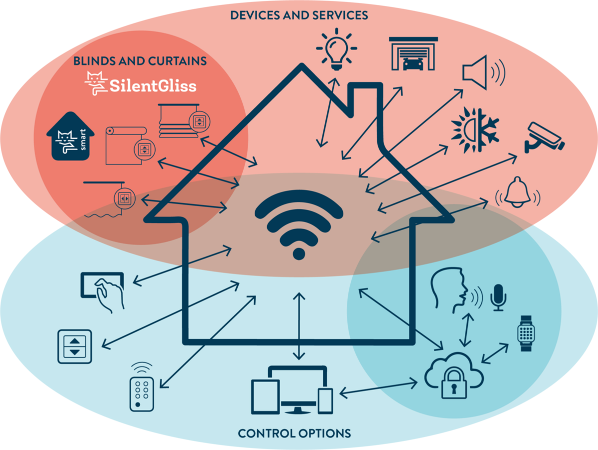 Smart Home / Building Automation